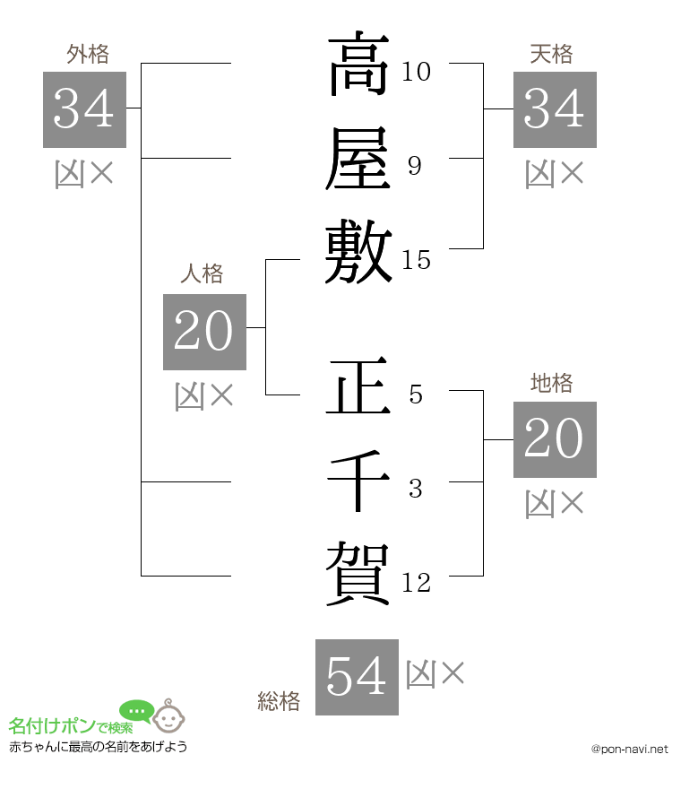 高屋敷 正千賀さんの姓名判断結果