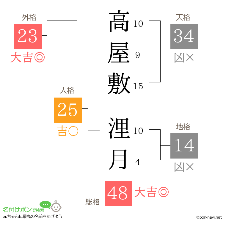 高屋敷 浬月さんの姓名判断結果