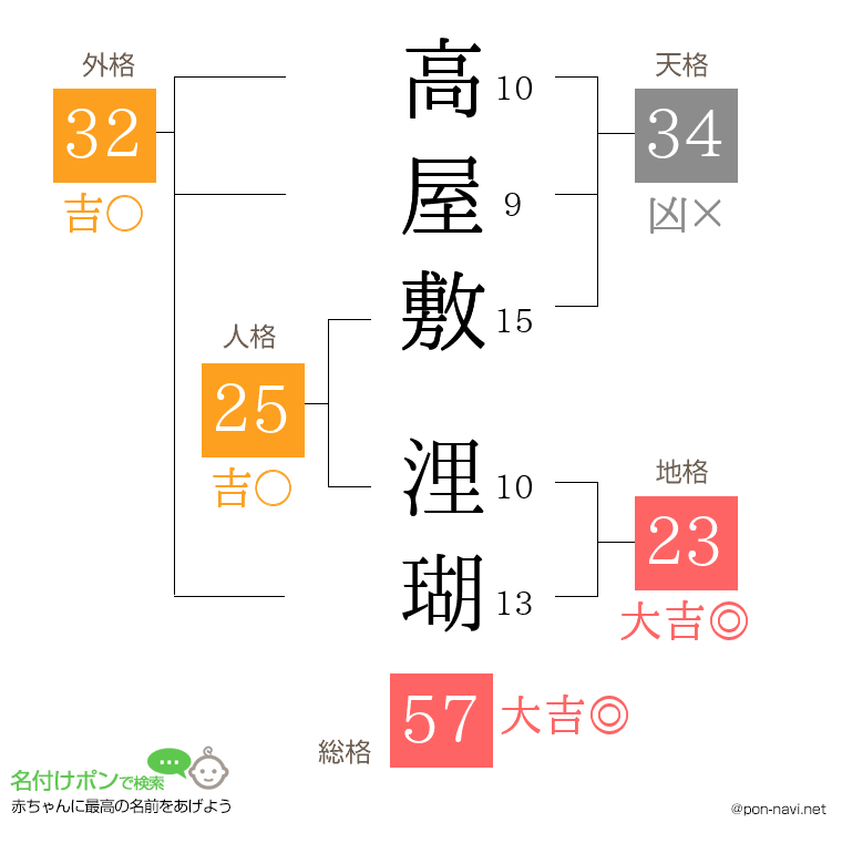 高屋敷 浬瑚さんの姓名判断結果