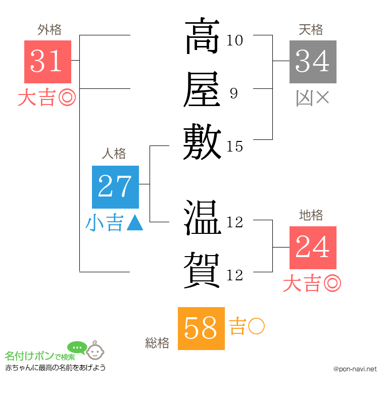 高屋敷 温賀さんの姓名判断結果
