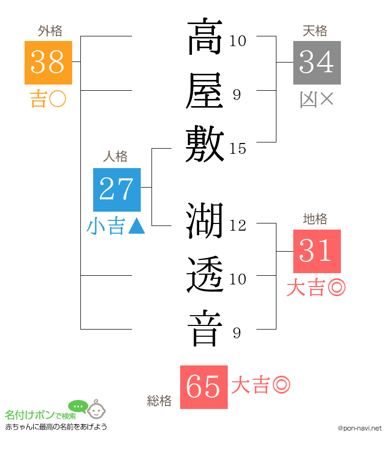 高屋敷 湖透音さんの姓名判断結果