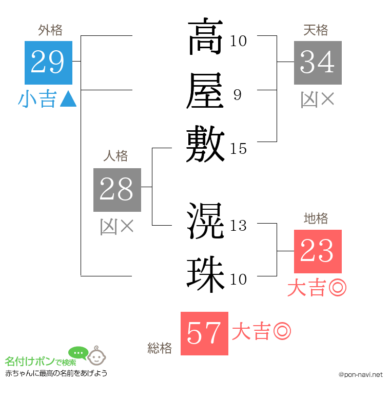 高屋敷 滉珠さんの姓名判断結果