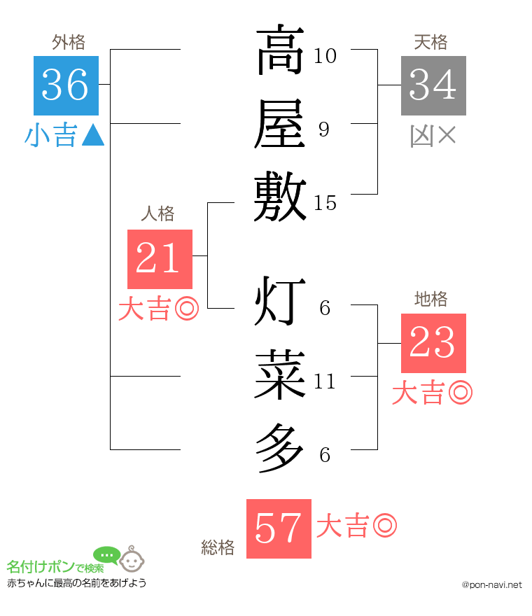 高屋敷 灯菜多さんの姓名判断結果