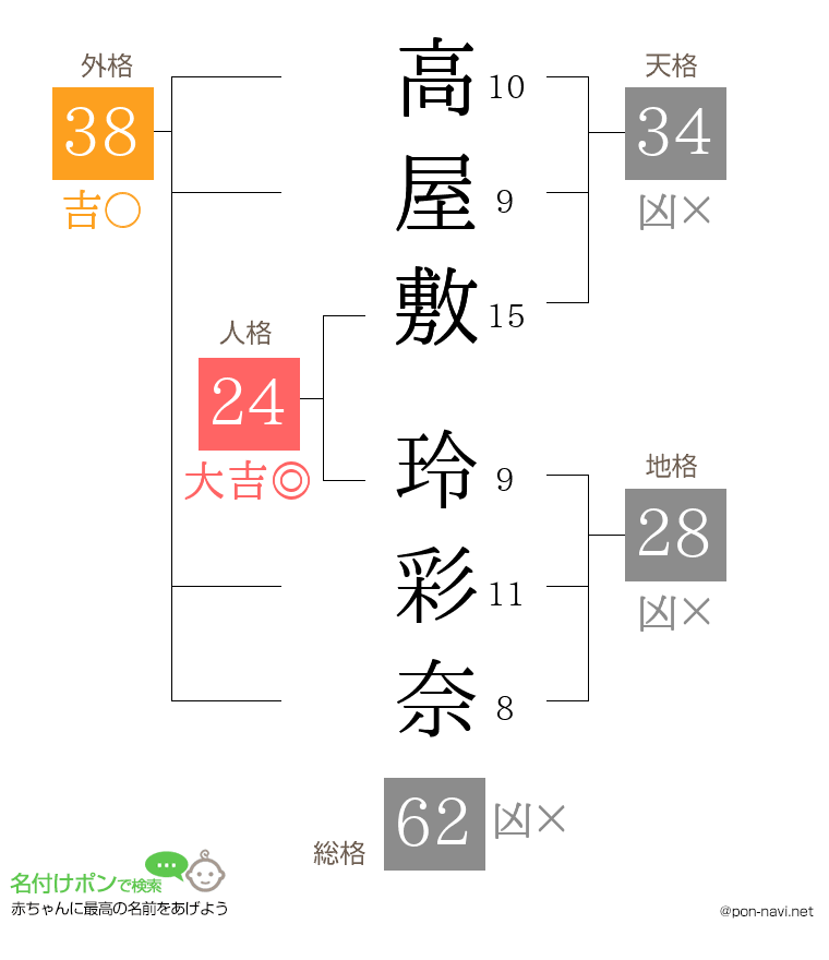 高屋敷 玲彩奈さんの姓名判断結果