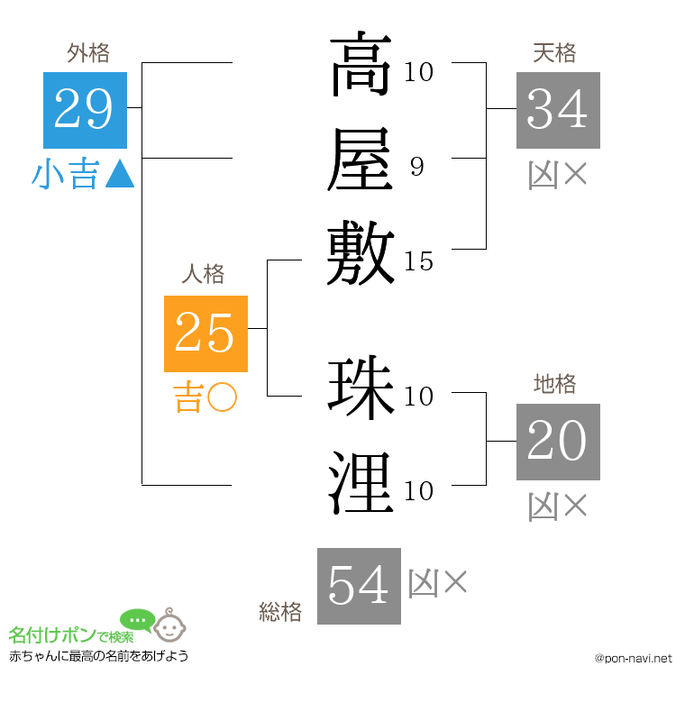 高屋敷 珠浬さんの姓名判断結果