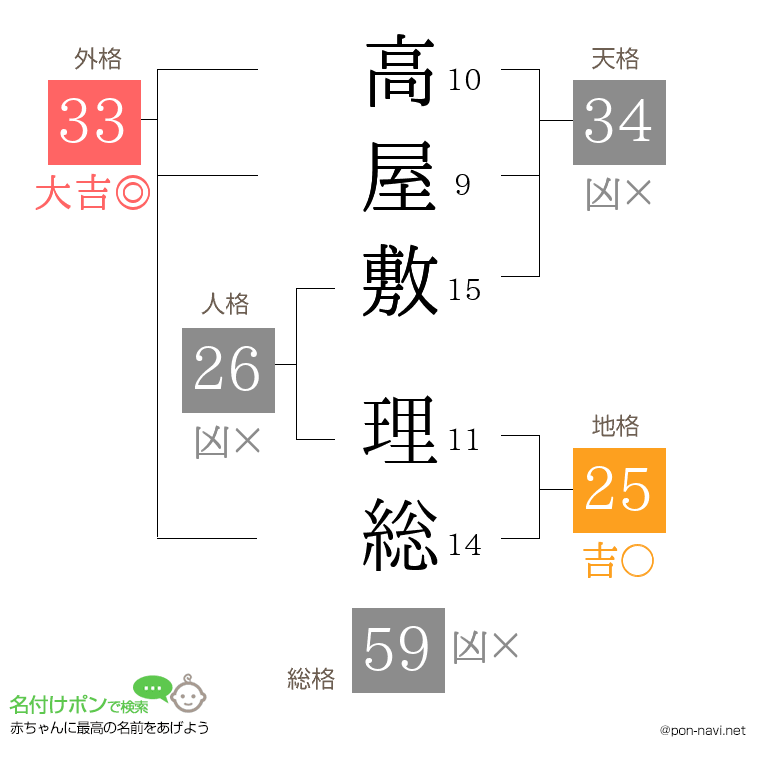高屋敷 理総さんの姓名判断結果
