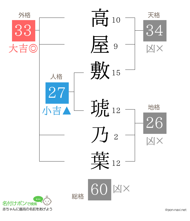高屋敷 琥乃葉さんの姓名判断結果