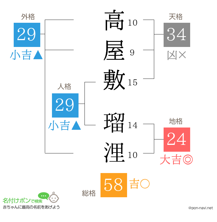 高屋敷 瑠浬さんの姓名判断結果