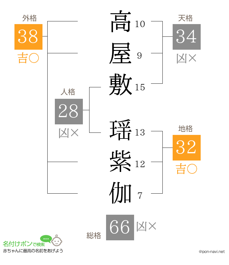 高屋敷 瑶紫伽さんの姓名判断結果