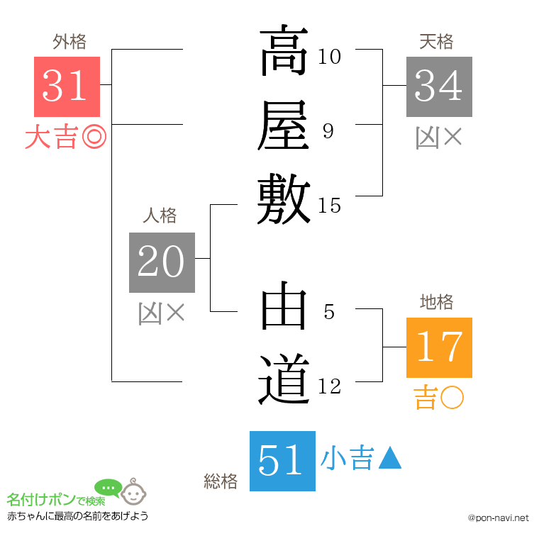 高屋敷 由道さんの姓名判断結果