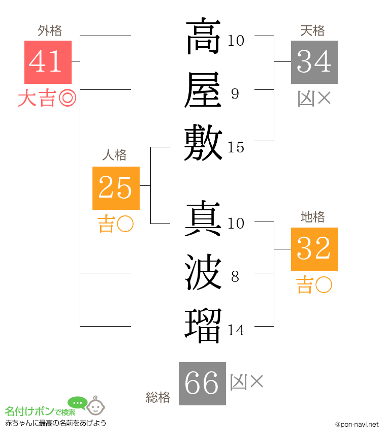 高屋敷 真波瑠さんの姓名判断結果