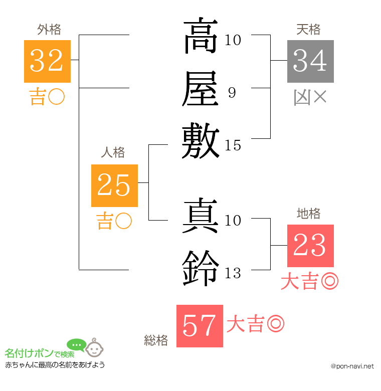 高屋敷 真鈴さんの姓名判断結果