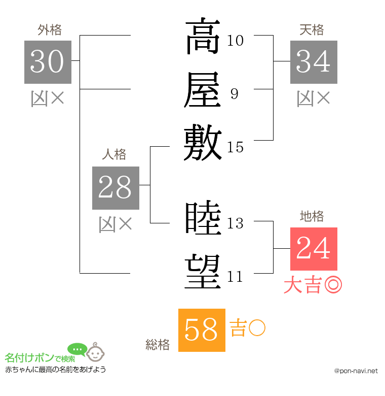 高屋敷 睦望さんの姓名判断結果