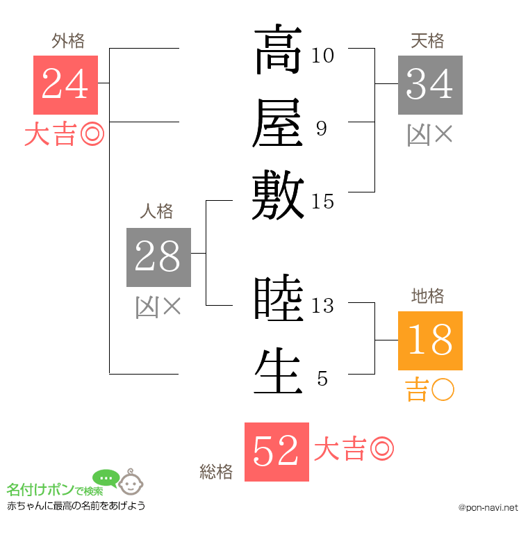 高屋敷 睦生さんの姓名判断結果