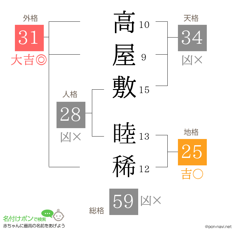 高屋敷 睦稀さんの姓名判断結果