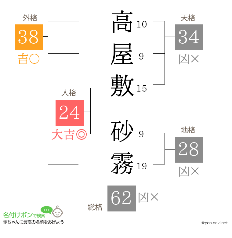 高屋敷 砂霧さんの姓名判断結果
