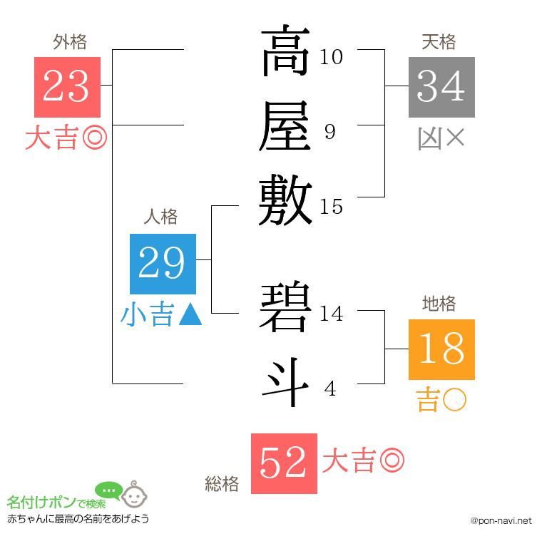高屋敷 碧斗さんの姓名判断結果