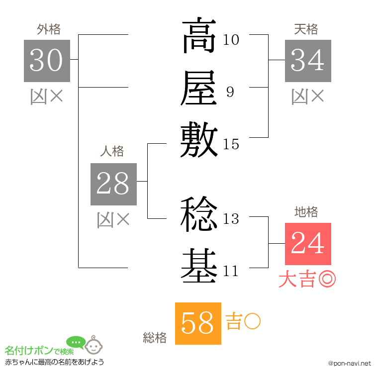 高屋敷 稔基さんの姓名判断結果