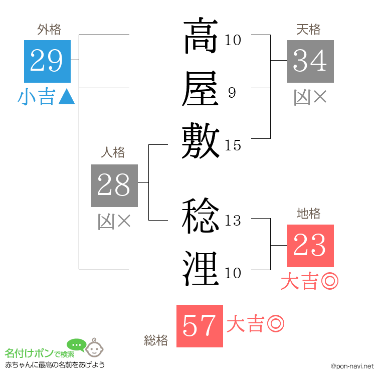 高屋敷 稔浬さんの姓名判断結果