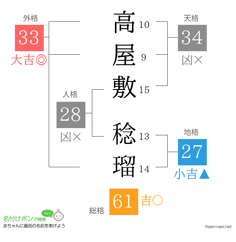 高屋敷 稔瑠さんの姓名判断結果