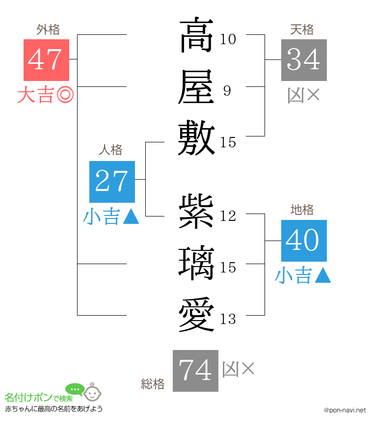 高屋敷 紫璃愛さんの姓名判断結果