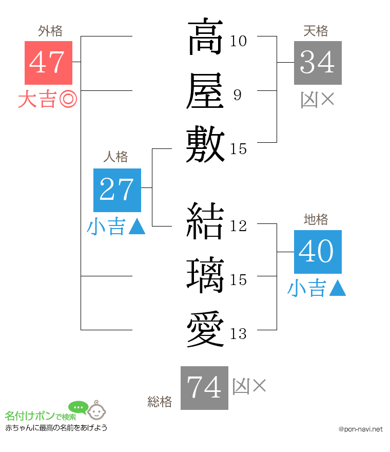 高屋敷 結璃愛さんの姓名判断結果