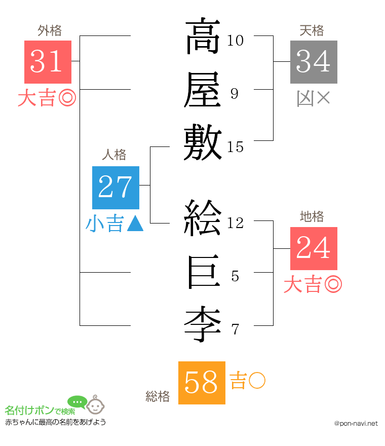 高屋敷 絵巨李さんの姓名判断結果