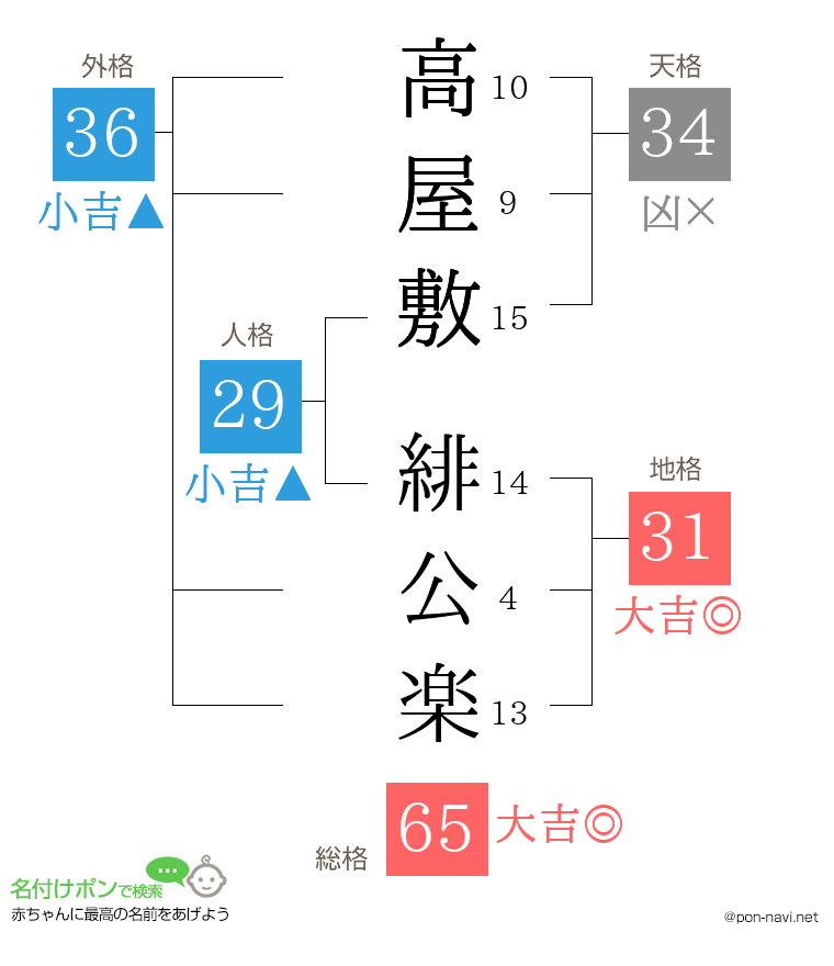 高屋敷 緋公楽さんの姓名判断結果
