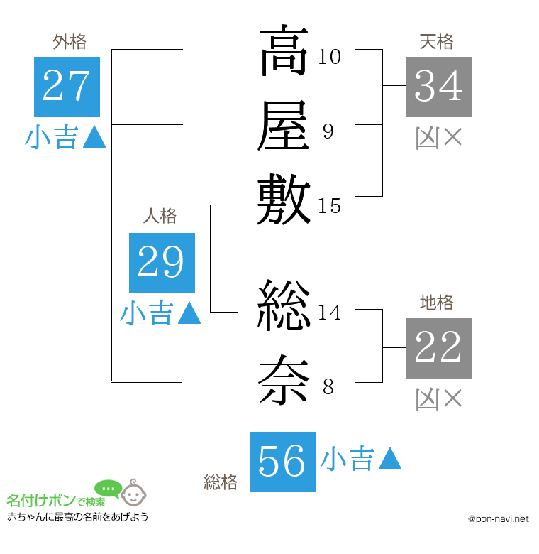 高屋敷 総奈さんの姓名判断結果