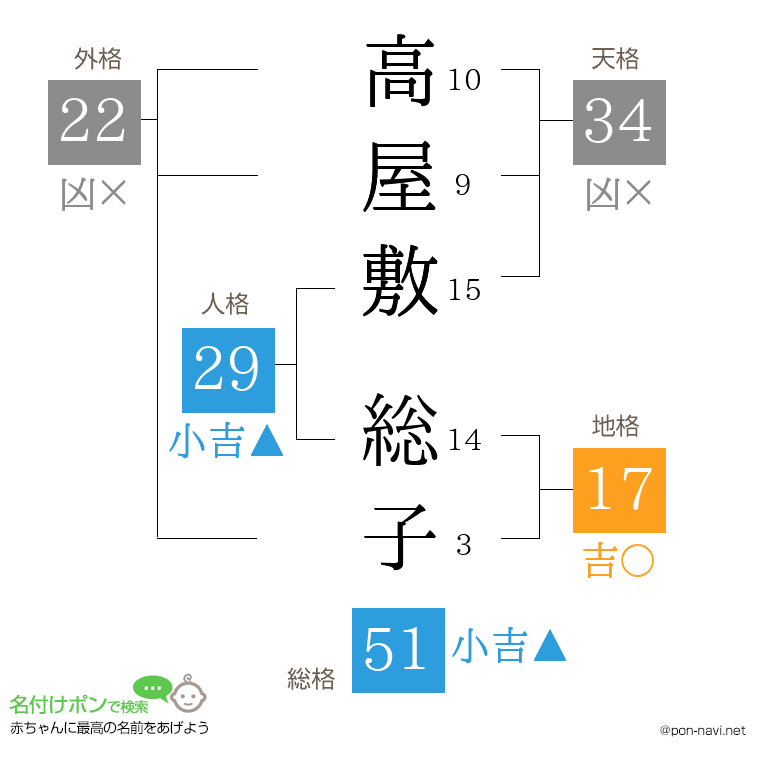 高屋敷 総子さんの姓名判断結果