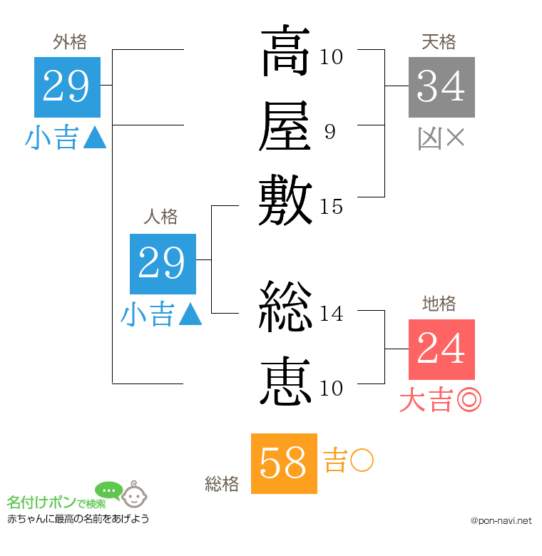 高屋敷 総恵さんの姓名判断結果