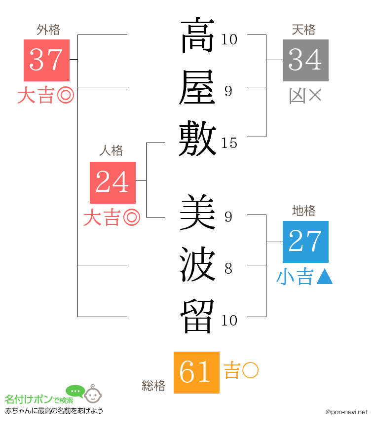 高屋敷 美波留さんの姓名判断結果