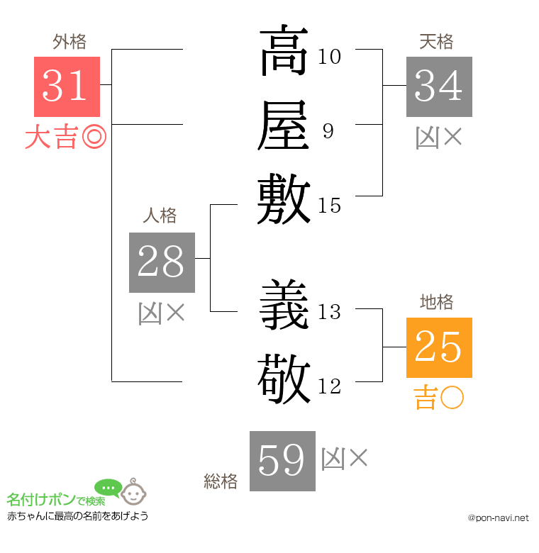 高屋敷 義敬さんの姓名判断結果