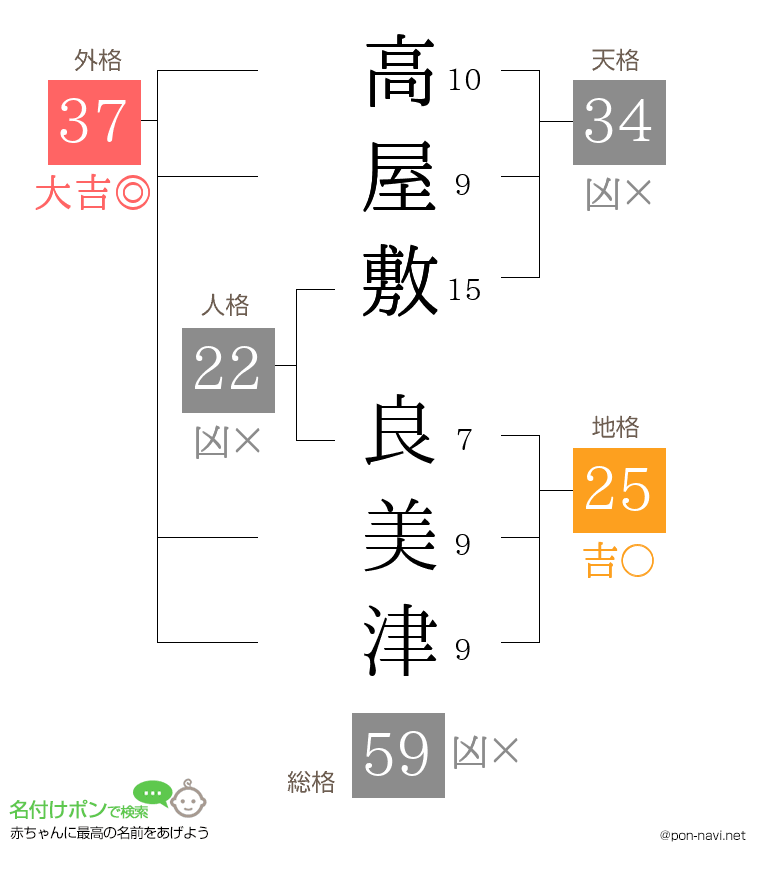 高屋敷 良美津さんの姓名判断結果