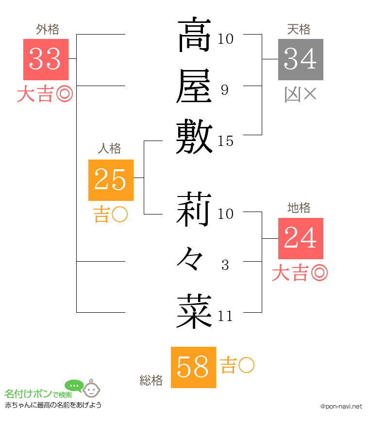 高屋敷 莉々菜さんの姓名判断結果