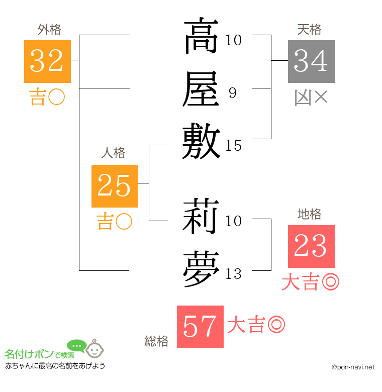 高屋敷 莉夢さんの姓名判断結果