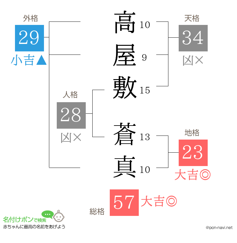 高屋敷 蒼真さんの姓名判断結果