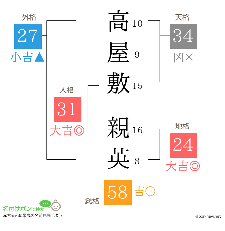 高屋敷 親英さんの姓名判断結果