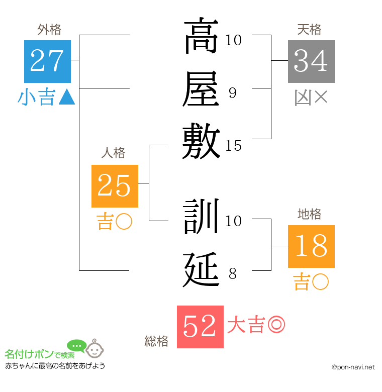 高屋敷 訓延さんの姓名判断結果