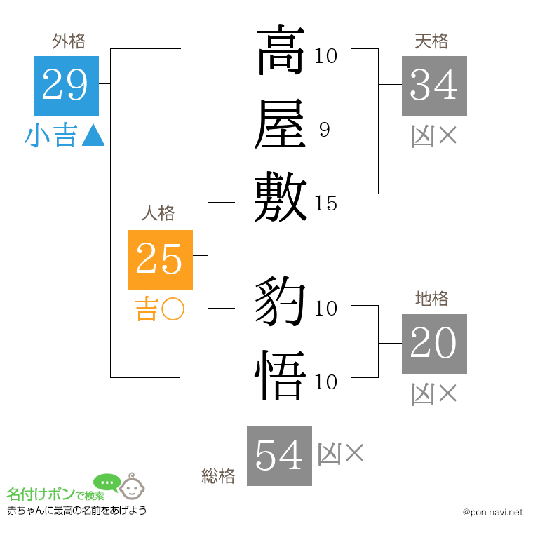高屋敷 豹悟さんの姓名判断結果