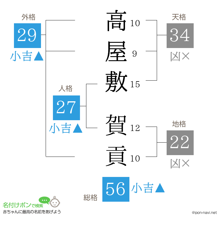 高屋敷 賀貢さんの姓名判断結果