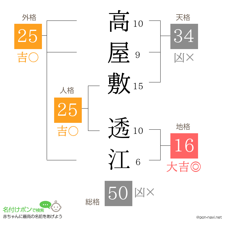 高屋敷 透江さんの姓名判断結果