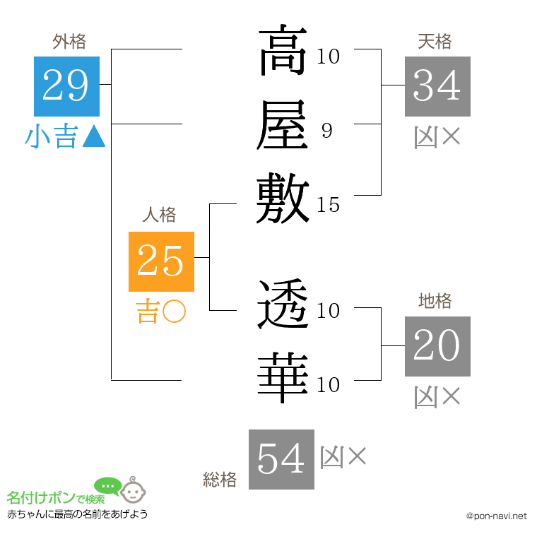 高屋敷 透華さんの姓名判断結果