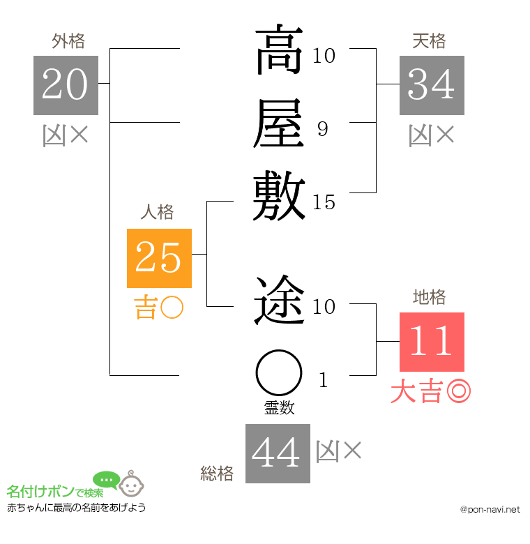 高屋敷 途さんの姓名判断結果