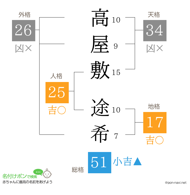 高屋敷 途希さんの姓名判断結果