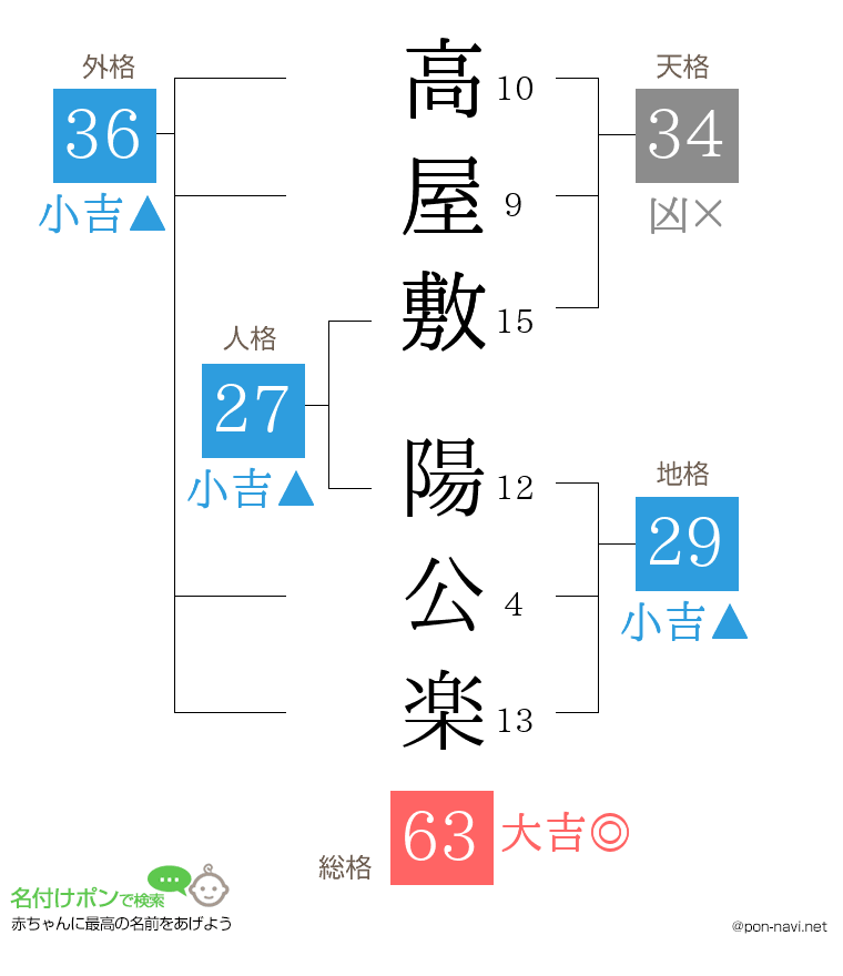 高屋敷 陽公楽さんの姓名判断結果