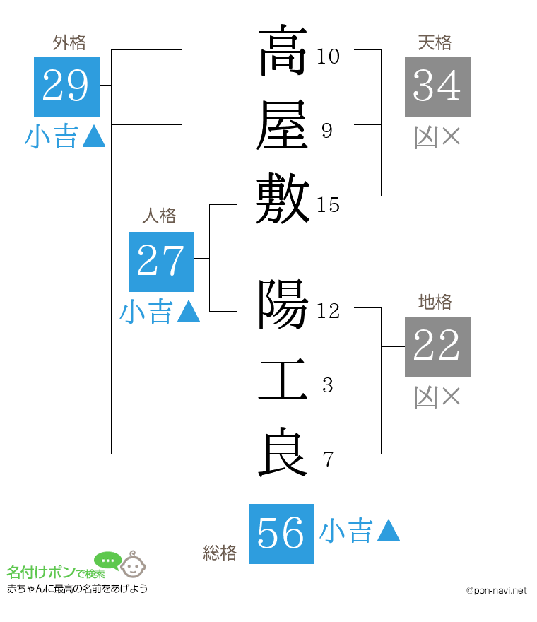 高屋敷 陽工良さんの姓名判断結果