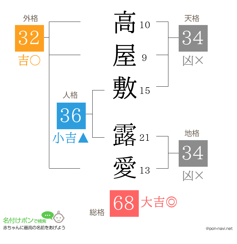 高屋敷 露愛さんの姓名判断結果