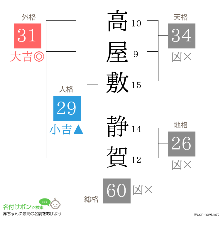 高屋敷 静賀さんの姓名判断結果