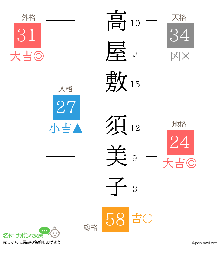 高屋敷 須美子さんの姓名判断結果
